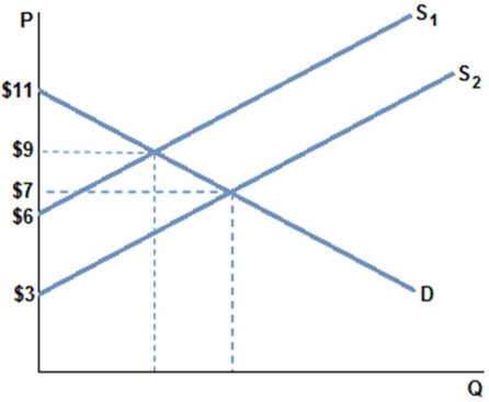 <strong> Assume the market in the graph shown with demand D and supply S<sub>1</sub> is in equilibrium at a quantity of 5 units. Producer surplus is:</strong> A) $5. B) $10. C) $15. D) $7.50.