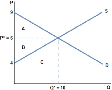 <strong> According to the graph shown, producer surplus is:</strong> A) $10. B) $6. C) $2. D) $20.