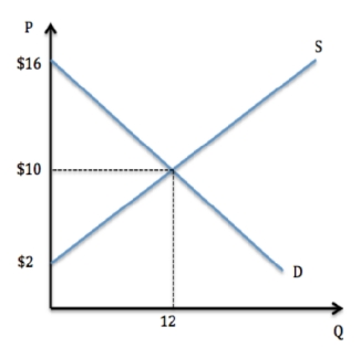 <strong> According to the graph shown, producer surplus is:</strong> A) $36. B) $48. C) $120. D) None of these.