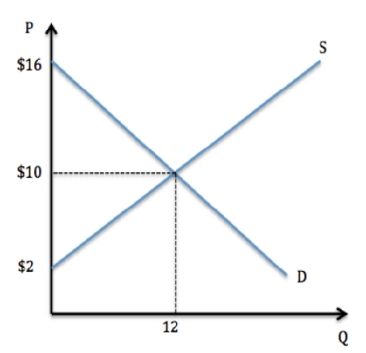 <strong> According to the graph shown, producer surplus is:</strong> A) the area under the demand curve and above the market price. B) the area under the supply curve and above the price. C) the area above the supply curve and below the price. D) the area above the demand curve and below the price.