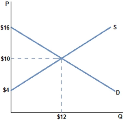 <strong> According to the graph shown, if the supply increases, then</strong> A) consumer surplus would increase. B) consumer surplus would decrease. C) total surplus would increase. D) quantity would increase.