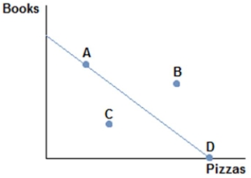 <strong> Consider the production possibilities frontier displayed in the figure shown. Which of the following statements is currently true?</strong> A) Producing at point A is the best choice, because some of both items are made. B) Producing at point D would be inefficient, since no books would be produced. C) Producing at point C is the best choice, because it's closest to the middle. D) Producing at point B is impossible.