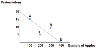 <strong> Consider the production possibilities frontier displayed in the figure shown. A society should choose to produce:</strong> A) at point C because it is the safest. B) at point B because it represents the most the society can produce. C) at any point that produce some of each good. D) at any point on the frontier rather than inside it.