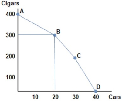 <strong> Consider the production possibilities frontier in the figure shown. The opportunity cost of moving from point A to point B is:</strong> A) 5 cars per cigar. B) 10 cars per cigar. C) 5 cigars per car. D) 10 cigars per car.