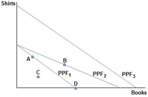 <strong> Consider a society facing the production possibilities curves in the figure shown. What is the most likely cause of a society moving from PPF<sub>1</sub> to PPF<sub>3</sub>?</strong> A) More workers B) Better printing press technology C) A desire to read more books D) Better sewing technology