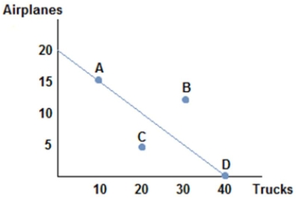 <strong> Suppose the figure shown represents the production possibilities frontier for Country A. Which of the following combinations of goods could Country A consume in the absence of trade?</strong> A) (15 airplanes, 15 trucks) B) (10 airplanes, 25 trucks) C) (10 airplanes, 30 trucks) D) (5 airplanes, 30 trucks)