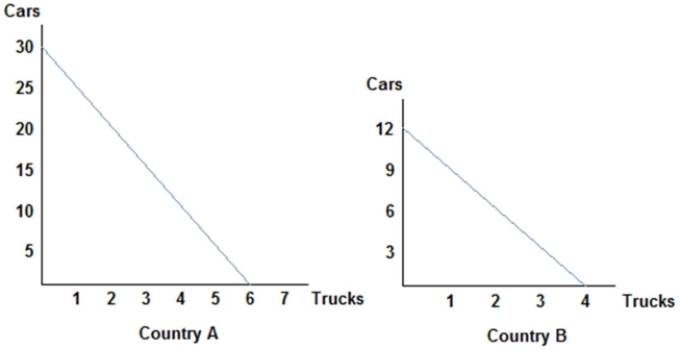 <strong> Refer to the figure shown, which represents the production possibilities frontiers for Countries A and B Which of the following statements is true? The opportunity cost of a truck in Country A is:</strong> A) 30 cars. B) 6 trucks. C) 5 cars. D) 3 cars.