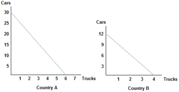<strong> Refer to the figure shown, which represents the production possibilities frontiers for Countries A and B Which of the following statements can be said of Country A? Country A:</strong> A) has the comparative advantage in car production only. B) has the comparative advantage in truck production only. C) has the comparative advantage in car and truck production. D) does not possess the comparative advantage in either good.