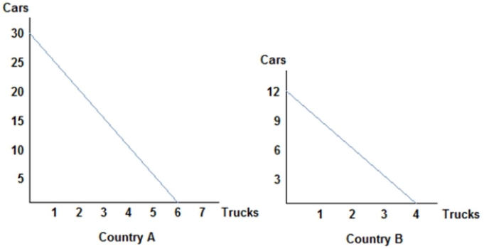<strong> Refer to the figure shown, which represents the production possibilities frontiers for Countries A and B Assuming both countries have the same amount of resources available to them, which of the following statements is true? Country A has:</strong> A) an absolute advantage in the production of cars, and Country B has the absolute advantage in the production of trucks. B) an absolute advantage in the production of trucks, and Country B has the absolute advantage in the production of cars. C) the absolute advantage in the production of both cars and trucks. D) the absolute advantage in neither the production of cars nor trucks.