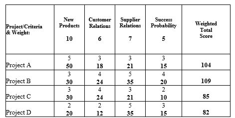 <strong> Figure 2-1 Project Selection and Prioritization Matrix Based on the information provided in Figure 2-1,which project is LEAST attractive based on new products? </strong> A) Project A B) Project B C) Project C D) Project D