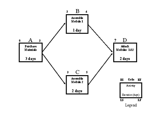 <strong> Figure 7-1 Assembly Project Consider the Assembly Project depicted in Figure 7-1.Based on the information provided,what is the early start date for activity D - Attach Modules 1 & 2? </strong> A) Day 0 B) Day 3 C) Day 4 D) Day 5