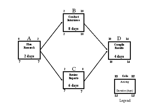 <strong> Figure 7-2 Research Project Consider the Research Project depicted in Figure 7-2.Based on the information provided,which activity can you delay by one day without impacting the expected completion date for the project? </strong> A) Activity A B) Activity B C) Activity C D) Activity D