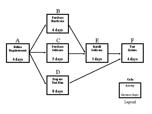<strong> Figure 7-3 System Integration Project Consider the System Integration Project depicted in Figure 7-3.Based on the information provided,what is the expected duration of this project? </strong> A) 15 days B) 16 days C) 17 days D) 30 days