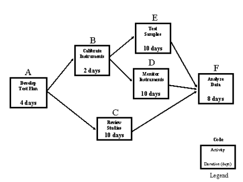 <strong> Figure 7-4 Lab Experiment Project Consider the Lab Experiment Project depicted in Figure 7-4.Based on the information provided,identify the critical path(s)for this project? </strong> A) A-C-F only B) A-B-D-F only C) A-B-E-F only D) Both A-B-D-F and A-B-E-F are critical paths