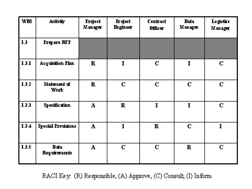 <strong> Figure 8-1 RACI Chart Consider the RACI chart presented in Figure 8-1.Who is accountable for the data requirements? </strong> A) the project manager B) the project engineer C) the contract officer D) the logistics manager
