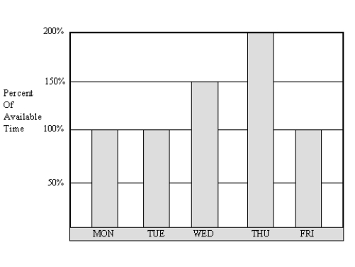 <strong> Figure 8-2 Software Programmer Loading Chart Consider the software programmer loading chart presented in Figure 8-2.What percent of available time is the software programmer assigned to work activities on Thursday? </strong> A) 80 percent B) 100 percent C) 150 percent D) 200 percent