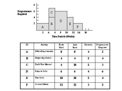 <strong> Figure 8-3 Programmers Resource Histogram Critical Chain method was developed to address several problems that are common in organizations that use traditional project scheduling.Which of the following describes a common problem addressed by the critical chain method? </strong> A) Many team members render overly optimistic estimates of the time it will take them to complete project activities. B) Many team members work solely on a single task until it is complete - impeding work on other related activities. C) Many team members tend to use all of the time available for an activity rather than completing it early. D) Many team members work best when multi-tasking