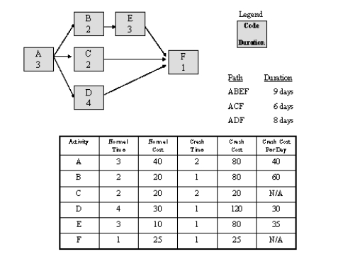 <strong> Figure 8-4 Project Crashing Information Consider the project crashing information presented in Figure 8-4.What is the incremental cost to achieve a one-day reduction in the duration of this project in the most cost efficient manner? </strong> A) $ 30 B) $ 35 C) $ 40 D) $ 60