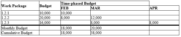 <strong> Figure 9-1 Time-phased budget Consider the time-phased budget presented in Figure 9-1.What is the cumulative project budget through the end of April? </strong> A) $ 8.000 B) $20,000 C) $38,000 D) $46,000