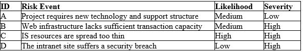 <strong>  Figure 10-1 Excerpt from Internet Project Risk Register Consider the excerpt of the Internet Project risk register presented in Figure 10-1.Which of the following risk events should receive the highest priority for the development of risk responses?​ </strong> A) A - project requires new technology and support structure  B) B - web infrastructure lacks sufficient transaction capacity  C) C - IS resources are spread too thin  D) D - The intranet site suffers a security breach <div style=padding-top: 35px> 