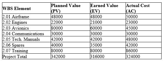 <strong> Figure 14.1 Drug Surveillance Aircraft Project - Monthly Performance Report?(October 31, 20XX) Consider the project performance report presented in figure 14.1.What valid conclusion can you draw regarding the project cost performance as of October 31,20XX? </strong> A) The project is $8,000 over budget. B) The project is $18,000 over budget. C) The project is on budget. D) The project is $26,000 under budget.