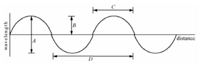 <strong>The amplitude of the wave shown in the figure is </strong> A) A. B) B. C) C. D) D.