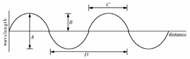 <strong>The wavelength of the wave shown in the figure is </strong> A) A. B) B. C) C. D) D.