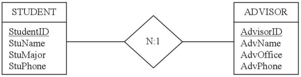 Write the database table design to represent the data model below,including tables,the proper placement of the foreign key,and referential integrity constraint.