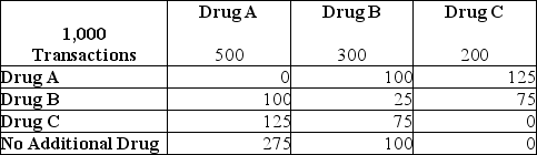 <strong>Here is Market Basket data for 1,000 transactions at a Drug Store.All transactions involve 1 or 2 drugs.Use the table below to answer the following questions. Refer to the table above.What is the confidence of Drug B being purchased given that Drug A has been purchased?</strong> A))200 B))250 C))333 D))400