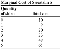<strong>Use the following to answer question: (Table: Marginal Cost of Sweatshirts)Use Table: Marginal Cost of Sweatshirts.The marginal cost of the third sweatshirt is:</strong> A)$33. B)$13. C)$11. D)$9.