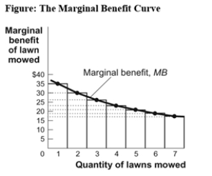 <strong>Use the following to answer question: (Figure: The Marginal Benefit Curve)Use Figure: The Marginal Benefit Curve.The total benefit of mowing seven lawns is approximately:</strong> A)$172. B)$140. C)$60. D)$18.