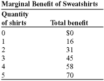 <strong>Use the following to answer question: (Table: Marginal Benefit of Sweatshirts)Use Table: Marginal Benefit of Sweatshirts.The marginal benefit of producing the fourth sweatshirt is:</strong> A)$58. B)$14. C)$13. D)$12.