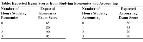 Use the following to answer question: -(Table: Expected Exam Scores from Studying Economics and Accounting)Use Table: Expected Exam Scores from Studying Economics and Accounting.If you studied for a total of 3 hours,your combined scores would be maximized by spending _____ hours studying economics.