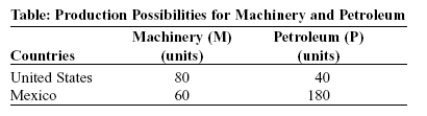 <strong>Use the following to answer question: (Table: Production Possibilities for Machinery and Petroleum)Use Table: Production Possibilities for Machinery and Petroleum.The opportunity cost of _____ is _____ in the United States as (than)in Mexico.</strong> A)machinery;more B)machinery;the same C)machinery;less D)petroleum;less
