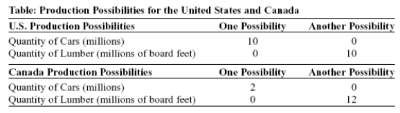 <strong>Use the following to answer question: (Table: Production Possibilities for the United States and Canada)Use Table: Production Possibilities for the United States and Canada.Both nations can produce cars and lumber.In _____,the opportunity cost of _____ cars is _____ board feet of lumber.</strong> A)the United States;1 million;10 million B)the United States;10 million;1 million C)Canada;1 million;6 million D)Canada;1 million;166,000