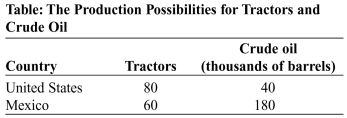 <strong>Use the following to answer question: (Table: The Production Possibilities for Tractors and Crude Oil)Use Table: The Production Possibilities for Tractors and Crude Oil.The opportunity cost of _____ is _____ in the United States as/than in Mexico.</strong> A)tractors;higher B)tractors;the same C)tractors;lower D)crude oil;lower