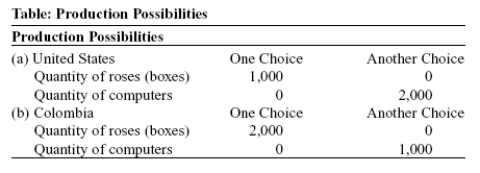 Use the following to answer question: -(Table: Production Possibilities)Use Table: Production Possibilities.The opportunity cost of 1 computer for _____ is _____ box(es)of roses.