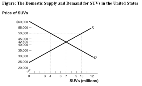 Use the following to answer question: -(Figure: The Domestic Supply and Demand for SUVs in the United States)Use Figure: The Domestic Supply and Demand for SUVs in the United States.Suppose the world price equals $50,000 and there is free trade.In the United States,consumer surplus would _____ and producer surplus would _____.