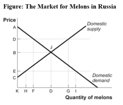 Use the following to answer question: -(Figure: The Markets for Melons in Russia)Use Figure: The Market for Melons in Russia.Without trade,the country's producer surplus will equal area _____,and consumer surplus will equal area _____.