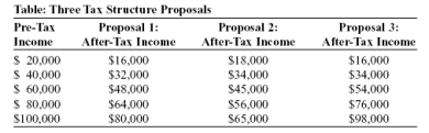 Use the following to answer question: -(Table: Three Tax Structure Proposals)Use Table: Three Tax Structure Proposals.If one wished to use a proportional or flat tax structure,one should use proposal _____,in which the percentage of income taxed is _____%.