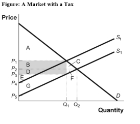 Use the following to answer question: -(Figure: A Market with a Tax)Use Figure: A Market with a Tax.Before the tax,producer surplus is equal to the areas:
