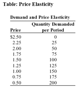 <strong>Use the following to answer question: (Table: Price Elasticity)Use Table: Price Elasticity.What is the price elasticity of demand (using the midpoint formula)between $2.50 and $2.25?</strong> A)9 B)19 C)119 D)0.5