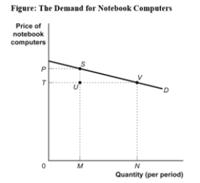 <strong>Use the following to answer question: (Figure: Demand for Notebook Computers)Use Figure: The Demand for Notebook Computers.The change in total revenue resulting from a change in price from P to T suggests that demand is:</strong> A)inelastic. B)price-elastic. C)price-inelastic. D)price unit-elastic.