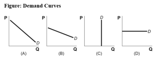 <strong>Use the following to answer question: (Figure: Demand Curves)Use Figure: Demand Curves.Which graph shows a perfectly inelastic demand curve?</strong> A)A B)B C)C D)D
