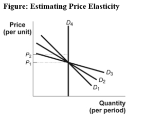 <strong>Use the following to answer question: (Figure: Estimating Price Elasticity)Use Figure: Estimating Price Elasticity.Between the two prices,P<sub>1</sub> and P<sub>2</sub>,which demand curve has the HIGHEST price elasticity?</strong> A)D<sub>1</sub> B)D<sub>2</sub> C)D<sub>3</sub> D)D<sub>4</sub>