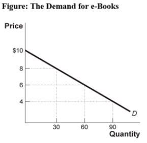 Use the following to answer question: -(Figure: The Demand for e-Books)If the price of e-Books decreases from $6 to $4,total revenue _____,which means that demand is _____.