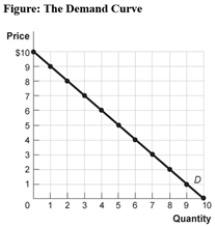 Use the following to answer question: -(Figure: The Demand Curve)Use Figure: The Demand Curve.Between prices $4 and $5,demand is _____,and total revenue will _____ if price increases.