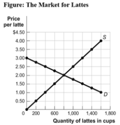 Use the following to answer question: -(Figure: The Market for Lattes)Use Figure: The Market for Lattes.What is the price elasticity of demand between $2 and $2.50 per cup,using the midpoint formula?