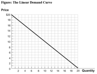 Use the following to answer question: -(Figure: The Linear Demand Curve)Use Figure: The Linear Demand Curve.As a producer,you are interested in maximizing your total revenues in this market.At what price should you sell your good? What is the corresponding total revenue?