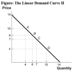 Use the following to answer question:   -(Figure: The Linear Demand Curve II)Use Figure: Linear Demand Curve II.At prices greater than $7,demand is _____;at prices below $7,demand is _____;and at $7,demand is _____.